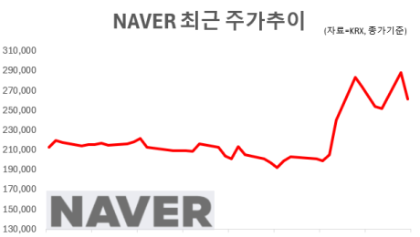 “40만원 간다” vs ”시간 필요”…NAVER AI팩토리 두고 엇갈린 시선