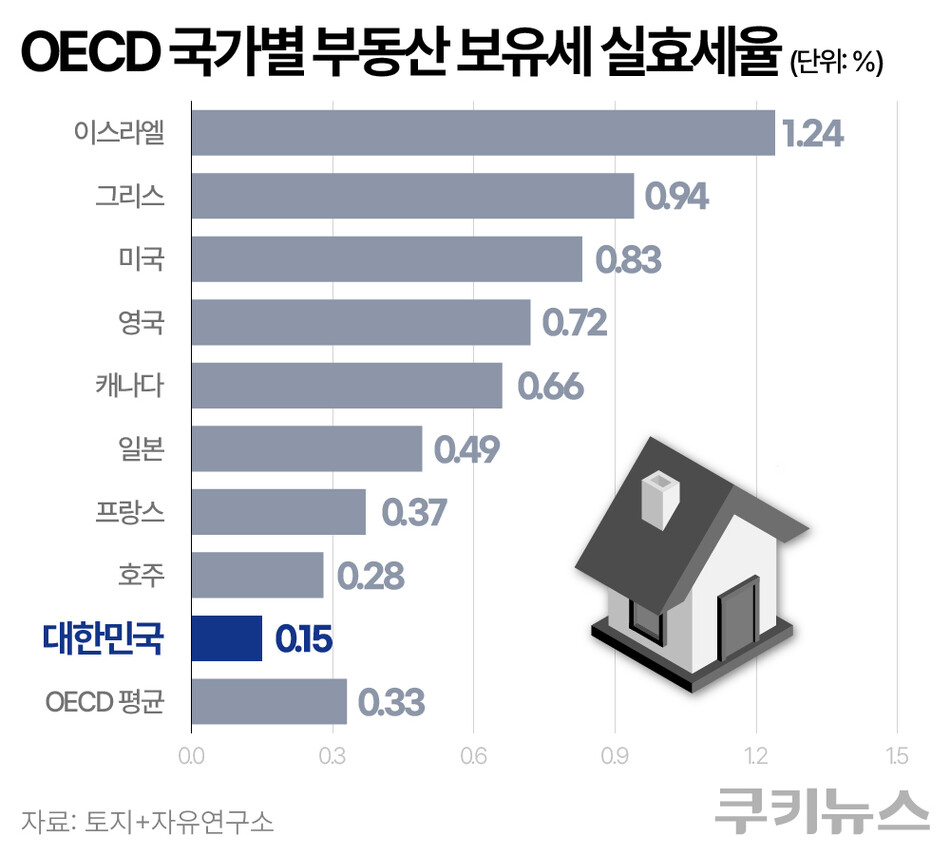 OECD 국가별 부동산 보유세 실효세율. 그래픽=한지영 디자이너