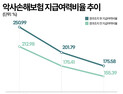 악사손보, 실적·건전성 동반 악화…장기보험 승부수