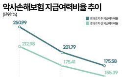 악사손보, 실적·건전성 동반 악화…장기보험 승부수
