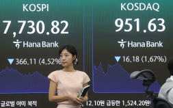 ‘급락-급등-급락’ 변동성 끝판왕 코스피… 6% 급락, 7700선까지 밀렸다