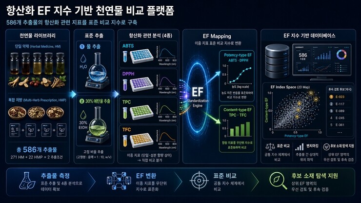 항산화 EF 지수 기반 천연물 비교 플랫폼. 한국한의학연구원