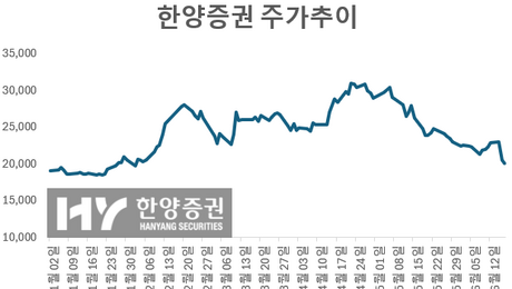 한양증권 11%대 급락…’중앙그룹 익스포저 우려’ [특징주]