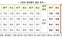 ‘기술금융 테크평가’ 1위 국민은행…2위는 농협은행