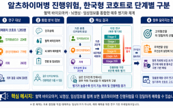 알츠하이머병 진행 위험 6단계로 예측…질병청, 한국형 기준 마련