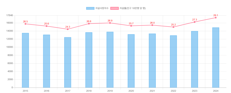 2015~2024년 10년간 자살 현황. 한국생명존중희망재단 데이터줌 캡처