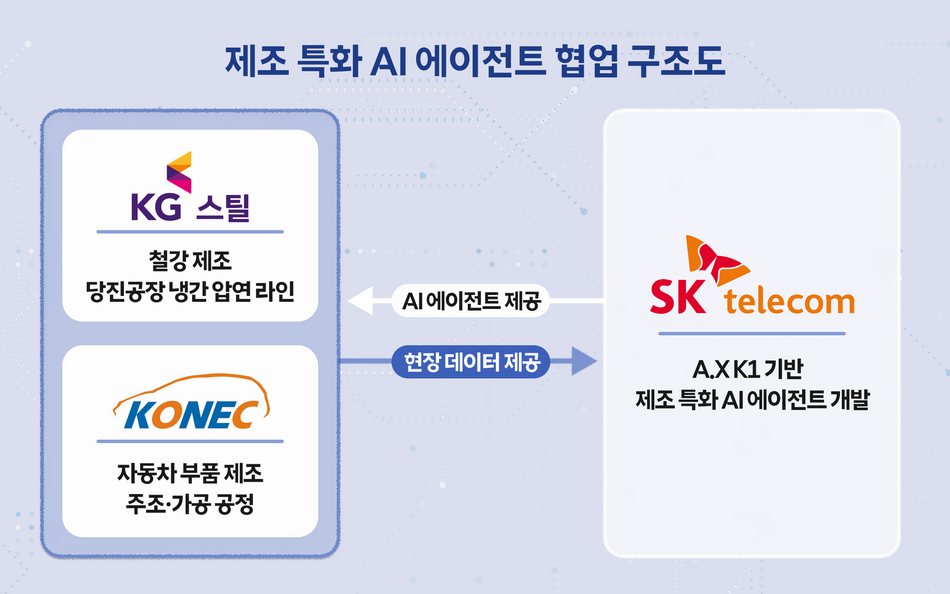 SK텔레콤의 ‘제조 특화 인공지능(AI) 에이전트 협업 구조도‘ 인포그래픽. SK텔레콤 제공