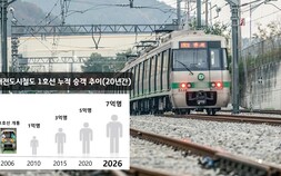 대전도시철도 1호선, 개통 20년만에 7억명 수송