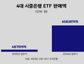 ‘불장’ 올라탄 은행…ETF 판매 수수료로 ‘5000억’ 벌었다