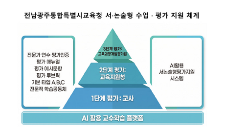 전남광주통합교육청 “전국 첫 서·논술형 평가 추진”