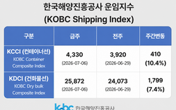 부산항발 ‘컨’ 운임 10주 연속 상승