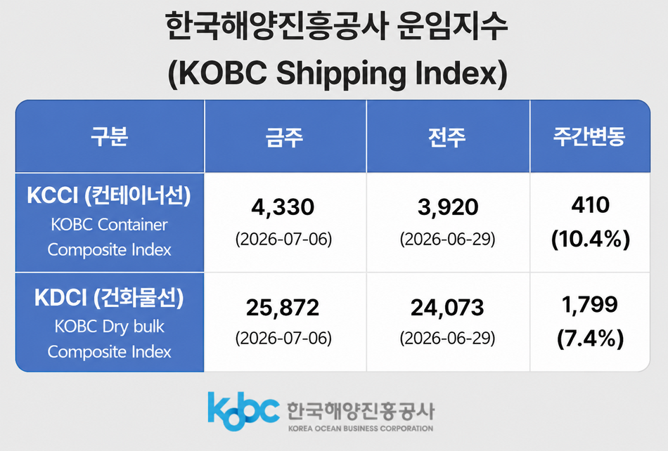 한국해양진흥공사제공