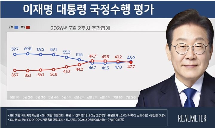 이재명 대통령 국정수행평가. 리얼미터 제공