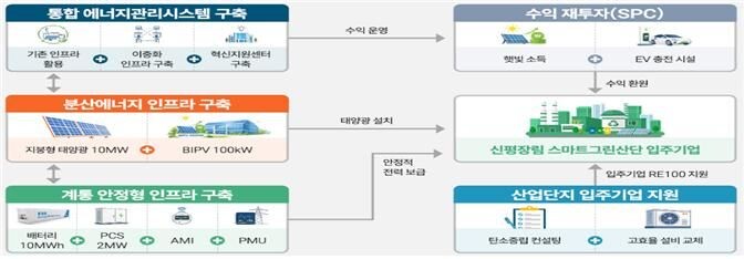 사업개요. 부산시제공