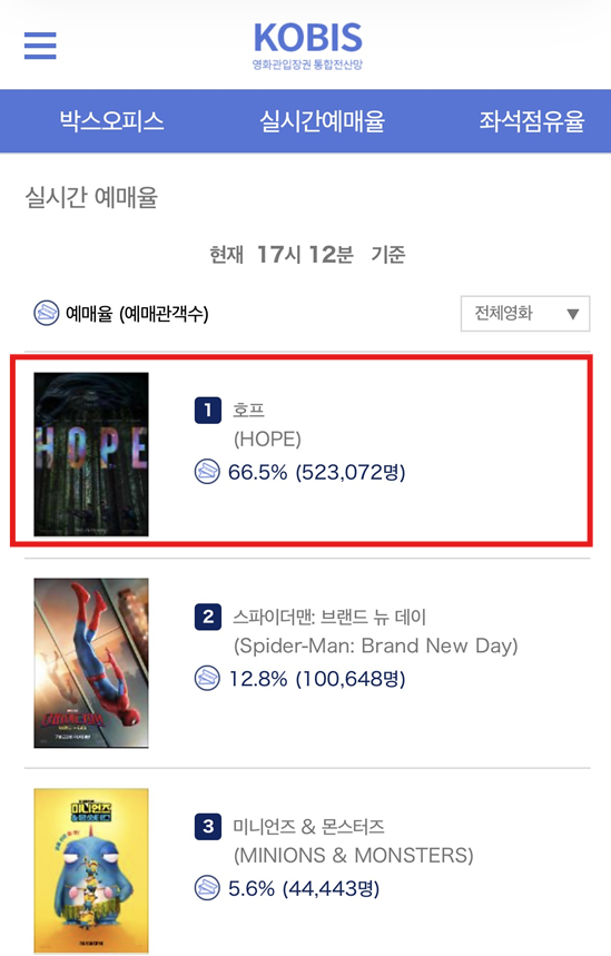 영화진흥위원회 통합전산망 14일 기준으로 호프가 1위 질주를 이어가고 있다. 영화진흥위원회 통합전산망 제공