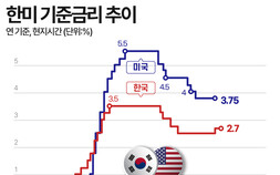 한은, 금리 인상 페달 밟았다…빚투·영끌족 ‘이자폭탄’ 경고등