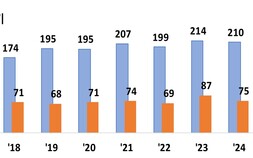 ‘딸기·포도·배 삼총사’… K-과일 프리미엄, 수출 역대 최대