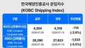 선복 부족 풀리자 부산발 컨 운임 낙폭 확대…KCCI 4204p