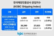 선복 부족 풀리자 부산발 컨 운임 낙폭 확대…KCCI 4204p