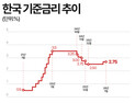 돌아온 고금리 시대…2금융권 엇갈린 희비