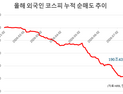 역대 최대 190조 순매도한 외국인…하반기에도 짐 쌀까